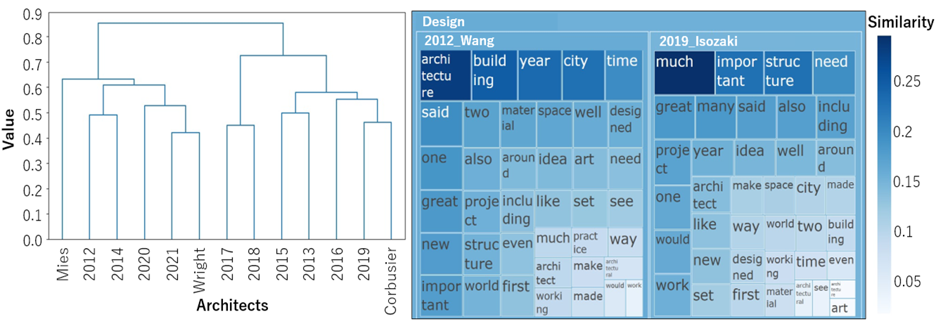 The Image of a Famous Architect as a Whole as it Appears in Academic ...